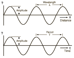 wave graphs calculations amplitude wavelength frequency time