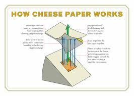 How Cheese Paper Works Cheese Packaging Kitchen Skills Cheese
