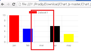 do not want to display bars with null values in chart js