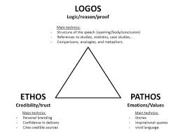 Frederick Douglas And The Use Of Ethos Pathos And Logos Ethos Pathos Logos Persuasive Writing Rhetoric