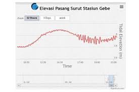 Tonton sinema spektakuler di berbagai layanan streaming dengan paket omg! Gempa M 7 2 Di Maluku Utara Bangkitkan Tsunami Lemah Ahli Mengungkapnya