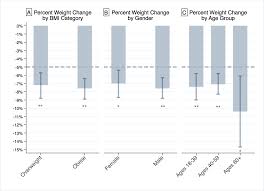 .techniques for the dietitian behavior modification strives to replace negative behaviors with positive behaviors or to develop entirely new behaviors. Outcomes In A Digital Weight Management Intervention With One On One Health Coaching