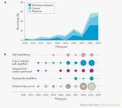 Curevac changes trial protocols to measure efficacy against variants. Mrna Vaccines Intellectual Property Landscape