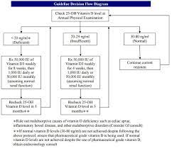 An endocrine society clinical practice guideline, the journal of clinical endocrinology. Nasa Vitamin D Deficiency Treatment Guidelines 2013 Vitamindwiki