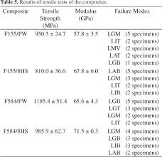 Comparison Of Tensile Strength Of Different Carbon Fabric