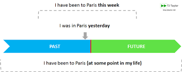 Timeline To Show The Difference Between The Present Perfect