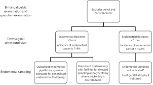 Since the bleeding is only a symptom of. Endometrial Cancer Chapter 11 Gynaecological Oncology For The Mrcog