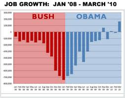 Job Growth Improves Under Obama As Bush Recession Continues