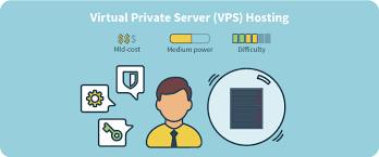 How Does A Vps Work Offshore Ssd Vps Hosting Linux Ssd Vps Virtual Private Server Private Server Hosting