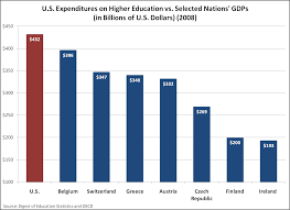 The Center For College Affordability And Productivity Chart