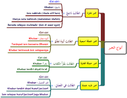 Nota bahasa arab di instagram isti arah ingat lagi tak belajar tajuk ni dulu notabahasaarab bullet journal journal diagram. Waktu Solat Malaysia Waktu Solat Dot Net