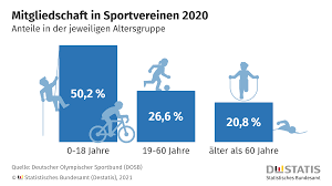 Um ein bundeseinheitliches vorgehen in. Vereinssport Im Lockdown Kein Training Fur 7 3 Millionen Kinder Und Jugendliche In Deutschland Statistisches Bundesamt