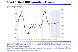 macroeconomic projections september 2019 banque de france