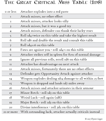 critical fails fumbles in 5e combat dysons dodecahedron