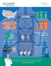 chronic obstructive pulmonary disease copd chest foundation