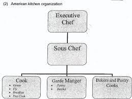 Kitchen brigade, the kitchen masters the classical and the morden kitchen brigade. C H O W The Kitchen Brigade And History Of Food In 5 Bullets Modern Kitchen Brigade Dinner Restaurants Classical Kitchen