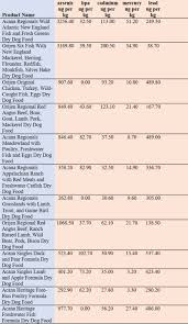 Maybe you would like to learn more about one of these? Lawsuit Filed Against Champion Pet Food Acana And Orijen Truth About Pet Food