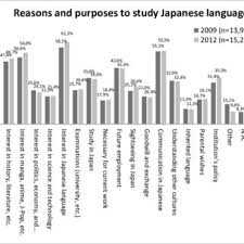 Learn basic japanese through love live! Pdf Japanese Language Students Perception Of Using Anime As A Teaching Tool