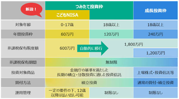 こどもNISAとは？ジュニアNISAとの違いや始め方ついてわかりやすく解説！｜マネーサテライト(マネサテ) - 松井証券の投資情報メディア