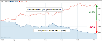 use leveraged etfs to protect your stock portfolio faz ery