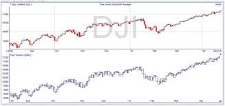 Equivolume Charting