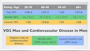 Vo2 Max Compare Your Cardio Fitness To Your Peers