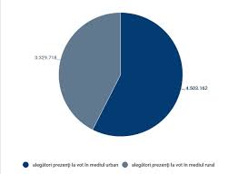 Prezenta la vot europarlamentare 2019. Europarlamentare 2019 Bec PrezenÅ£Äƒ La Urne PanÄƒ La Ora 19 00 Au Votat 42 87 Dintre AlegÄƒtori Romania24 Ro
