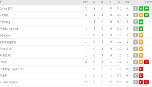 Jadual perlawanan, keputusan live score dan carta kedudukan terkini. Keputusan Penuh Liga Super 9 2 2019 The Jdt Dot Com