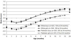 Mean Weight For Age Z Scores For 2181 Born In Bradford