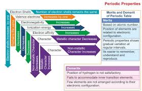 Icse Solutions For Class 10 Chemistry The Periodic Properties And Their Variations A Plus Topper In 2020 Chemistry Lessons Chemistry Electron Configuration