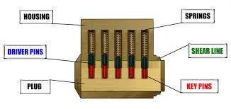 How To Pick A Master Lock With A Bobby Pin How To Pick A Lock The Ultimate Guide 2020 Pin Lock Lock Pick Set Lock Picking Tools