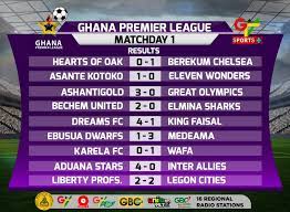 Ghana premier league matches today. Ghana Premier League Match Day One Scores At A Glance Dailyguide Network