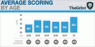 Study Overall Golfer Performance By Age