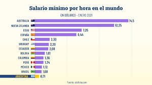 Lunes, 6 de septiembre de 2021. Argentina En Datos On Twitter El Salario Minimo Por Hora En Argentina Es 20 Veces Mas Bajo Que En Australia Y 3 Veces Mas Bajo Que En Chile El Mas Alto De