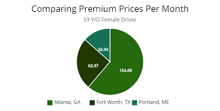 Review Of Hartford Car Insurance A Select State Comparison Autoinsuresavings Org