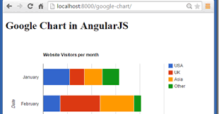 Madhuka Google Chart With Angularjs