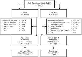 The cancer zodiac sign has to deal with sharing a name with a dreaded disease, and the reputation of being a big baby. Antidepressant Prescriptions And Associated Factors In Men With Prostate Cancer And Their Female Partners Springerlink