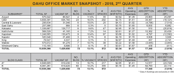Market Reports Hawaii Commercial Real Estate