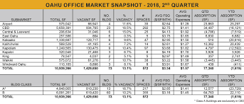 market reports hawaii commercial real estate