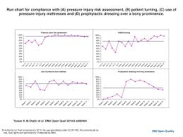 Run Chart For Compliance With A Pressure Injury Risk