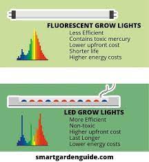 Led Vs Fluorescent Grow Lights Learn Why These Are Now The Two Most Popular Forms Of Grow Lights For Indoor Plants Grow Lights Lower Energy Costs Fluorescent