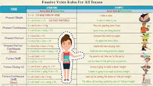 Active And Passive Voice Using Passive Voice With Different Tenses In English