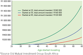 How To Make Money Earn Compound Interest With Old Mutual