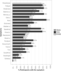 Seek prompt medical care if you are being treated for endocrine disorders and have persistent bothersome symptoms, as they may indicate a more serious condition. The Disease Burden Of Multiple Sclerosis From The Individual And Population Perspective Which Symptoms Matter Most Multiple Sclerosis And Related Disorders