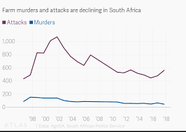 Farm Murders And Attacks Are Declining In South Africa