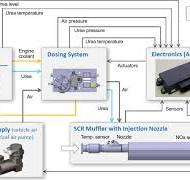 Urea Dosing and Injection Systems
