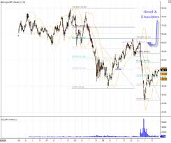 Bp Oil Spill On The Weekly Stock Chart