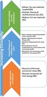 Report malaysia uniform building by laws.pdf. Circular Economy Strategies For Adaptive Reuse Of Cultural Heritage Buildings To Reduce Environmental Impacts Sciencedirect