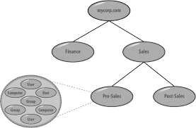 Active Directory Basics Explaining Ad To It Beginners Active Directory Computer Jobs System Administrator