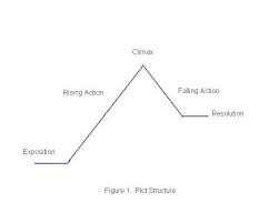 Plot Diagram Plot Structure Writing Cool Writing